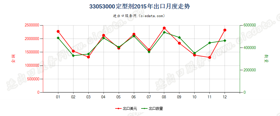 33053000定型剂出口2015年月度走势图