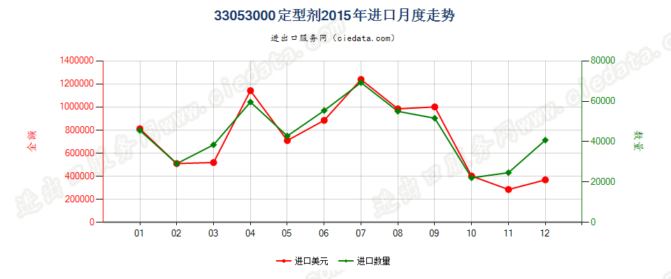 33053000定型剂进口2015年月度走势图