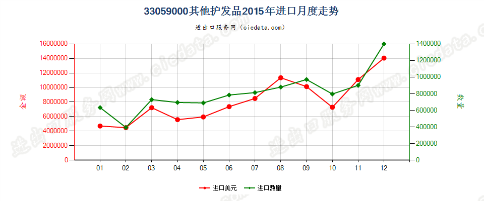 33059000其他护发品进口2015年月度走势图