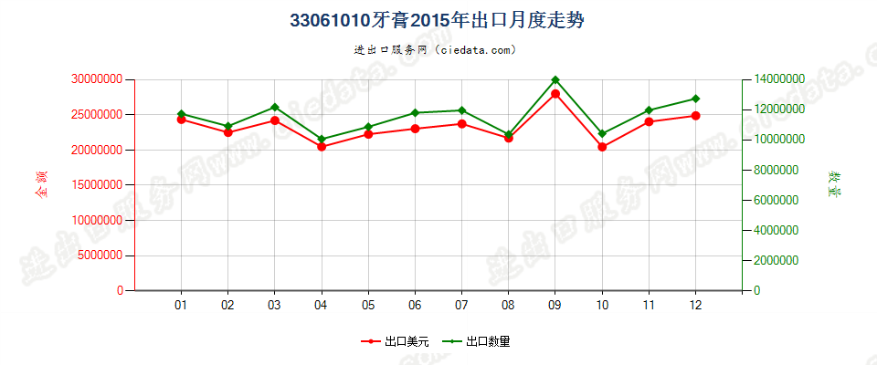 33061010牙膏出口2015年月度走势图