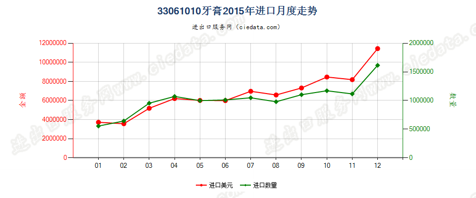 33061010牙膏进口2015年月度走势图