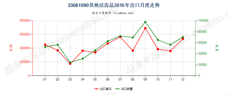 33061090其他洁齿品出口2015年月度走势图