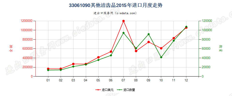 33061090其他洁齿品进口2015年月度走势图