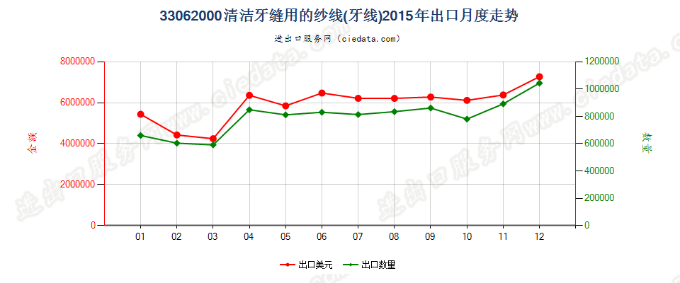 33062000清洁牙缝用纱线（牙线），单独零售包装的出口2015年月度走势图