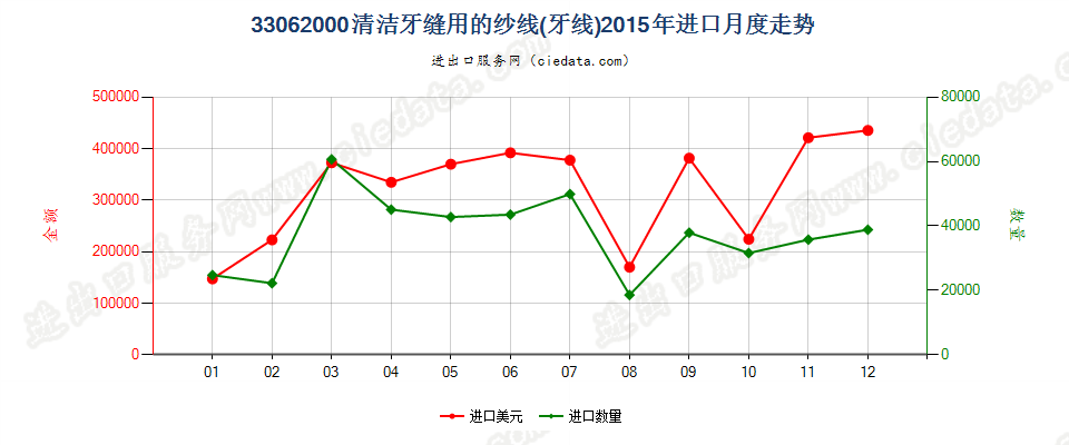 33062000清洁牙缝用纱线（牙线），单独零售包装的进口2015年月度走势图