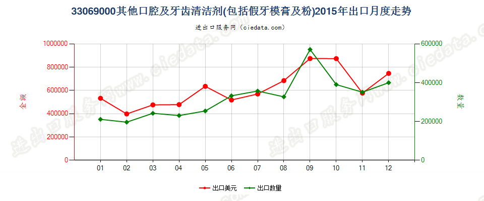 33069000（2018stop）其他口腔及牙齿清洁剂出口2015年月度走势图