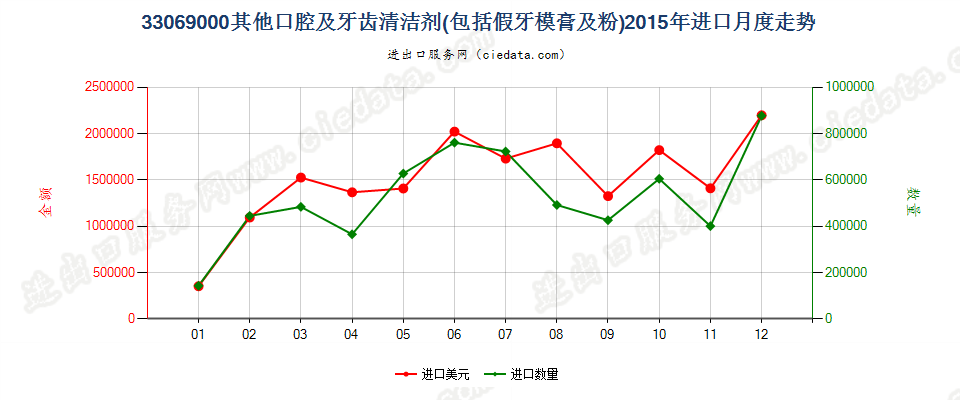 33069000（2018stop）其他口腔及牙齿清洁剂进口2015年月度走势图