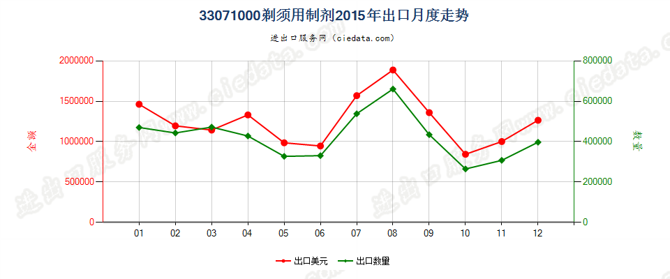 33071000剃须用制剂出口2015年月度走势图