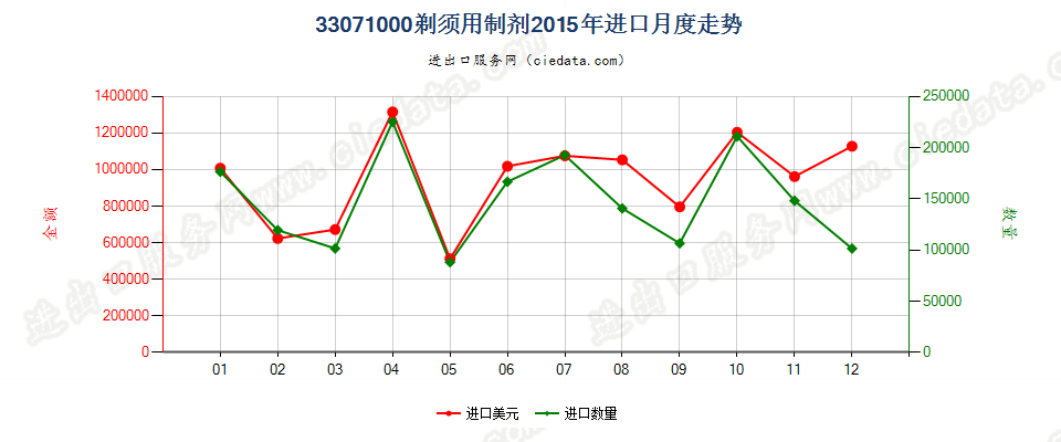 33071000剃须用制剂进口2015年月度走势图