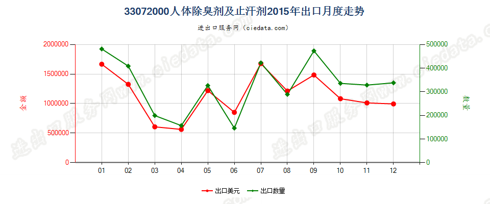 33072000人体除臭剂及止汗剂出口2015年月度走势图