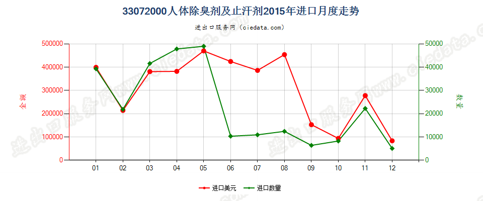 33072000人体除臭剂及止汗剂进口2015年月度走势图