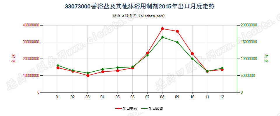 33073000香浴盐及其他泡澡用制剂出口2015年月度走势图