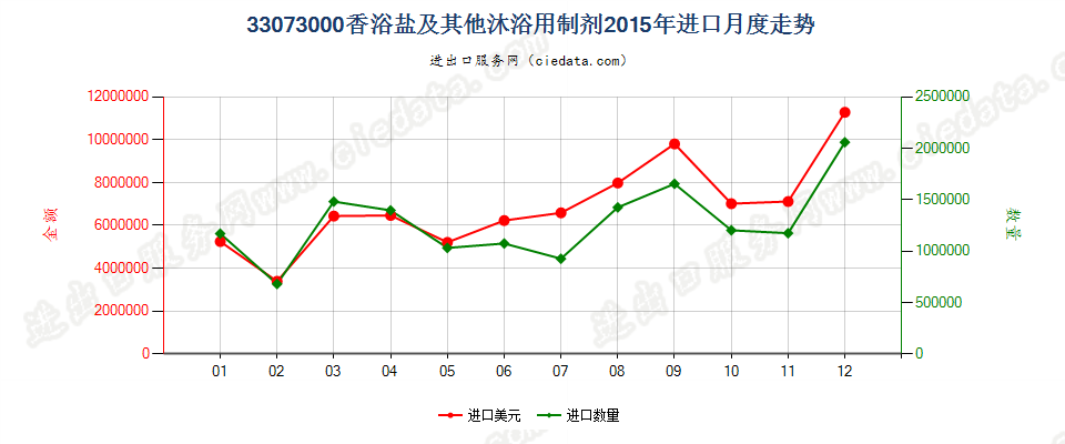 33073000香浴盐及其他泡澡用制剂进口2015年月度走势图