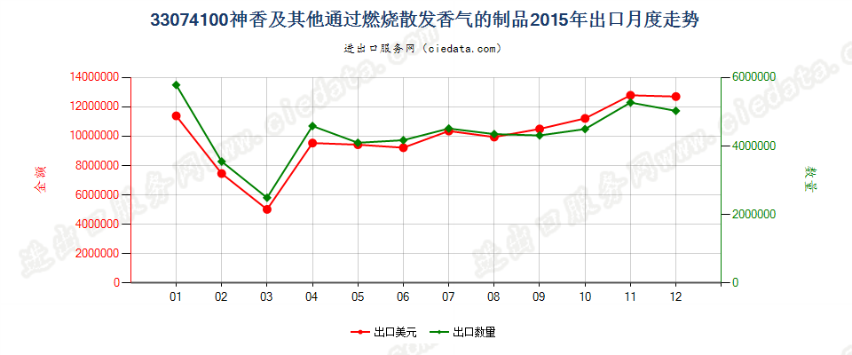 33074100神香及其他室内通过燃烧散发香气的制品出口2015年月度走势图