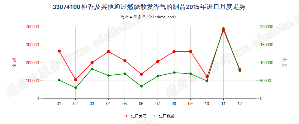 33074100神香及其他室内通过燃烧散发香气的制品进口2015年月度走势图