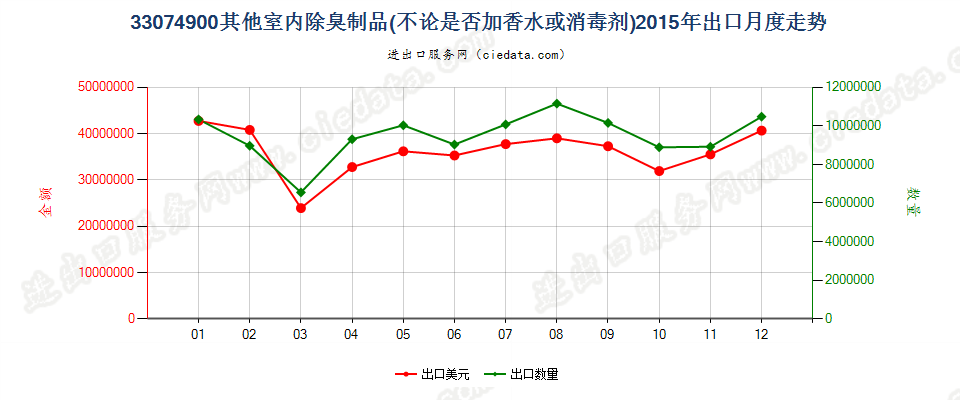 33074900室内除臭制品出口2015年月度走势图