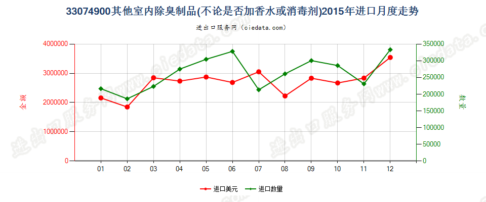 33074900室内除臭制品进口2015年月度走势图