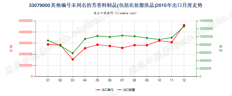 33079000脱毛剂和未列名的芳香料制品及化妆盥洗品出口2015年月度走势图