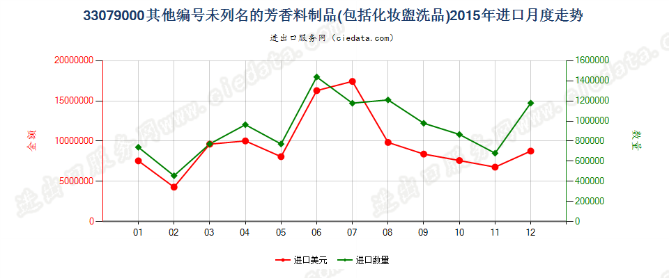 33079000脱毛剂和未列名的芳香料制品及化妆盥洗品进口2015年月度走势图