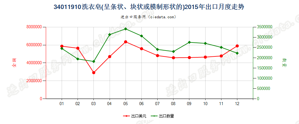 34011910洗衣皂（条状、块状或模制形状）出口2015年月度走势图