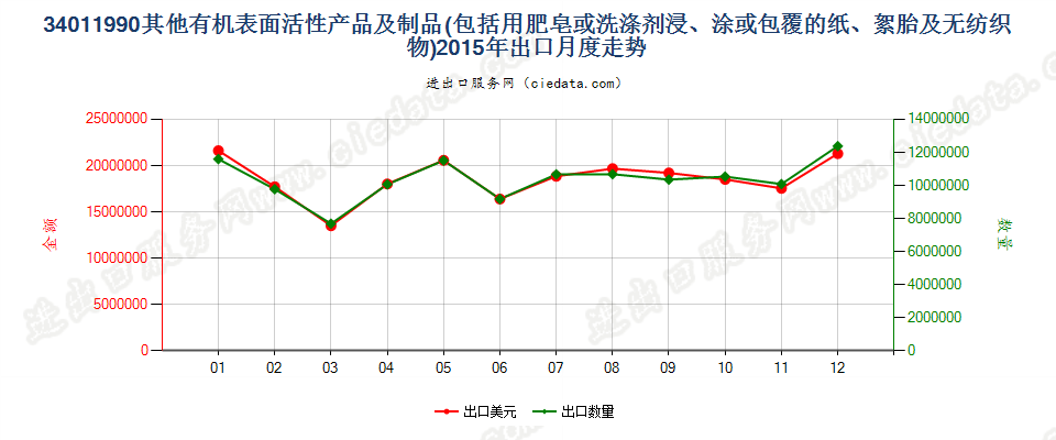 34011990未列名条块状肥皂及有机表面活性产品等出口2015年月度走势图