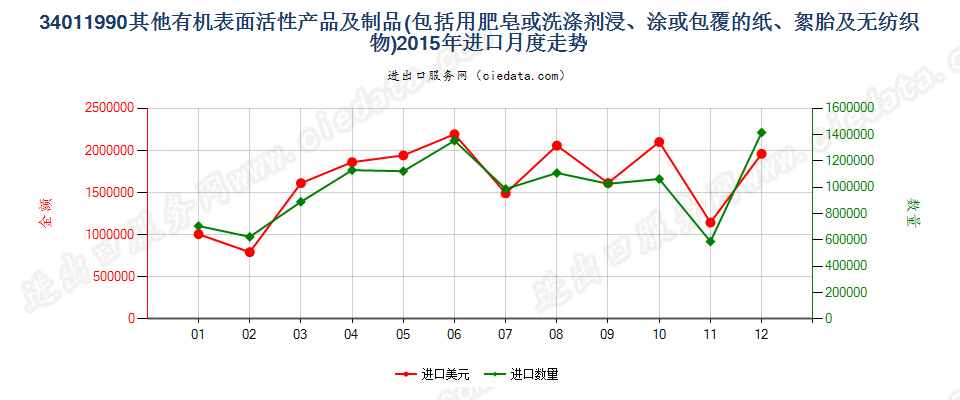 34011990未列名条块状肥皂及有机表面活性产品等进口2015年月度走势图