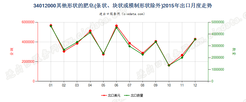 34012000其他形状的肥皂出口2015年月度走势图