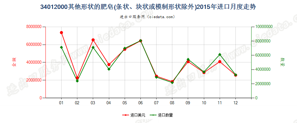 34012000其他形状的肥皂进口2015年月度走势图