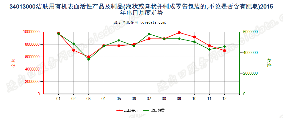 34013000洁肤用有机表面活性产品及制品，零售包装的出口2015年月度走势图