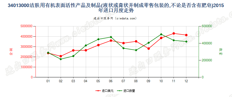 34013000洁肤用有机表面活性产品及制品，零售包装的进口2015年月度走势图