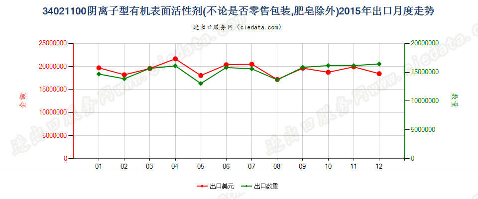 34021100(2022STOP)阴离子型有机表面活性剂出口2015年月度走势图