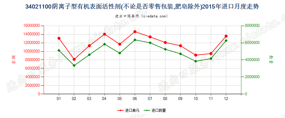 34021100(2022STOP)阴离子型有机表面活性剂进口2015年月度走势图