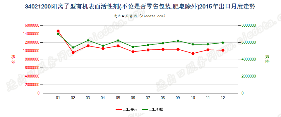 34021200(2022STOP)阳离子型有机表面活性剂出口2015年月度走势图