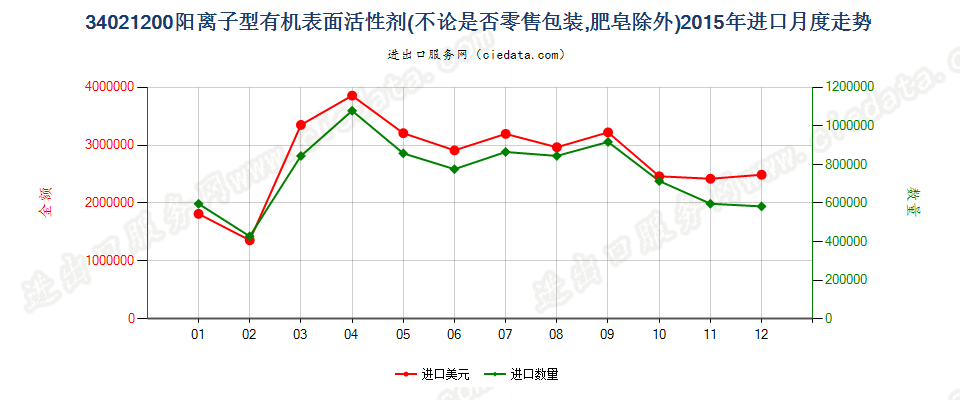 34021200(2022STOP)阳离子型有机表面活性剂进口2015年月度走势图