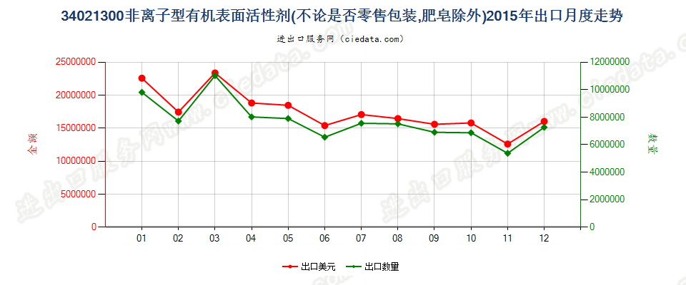 34021300(2022STOP)非离子型有机表面活性剂出口2015年月度走势图