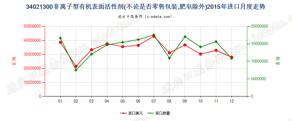 34021300(2022STOP)非离子型有机表面活性剂进口2015年月度走势图