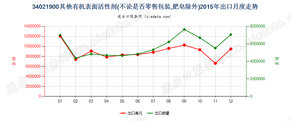 34021900(2022STOP)其他有机表面活性剂出口2015年月度走势图