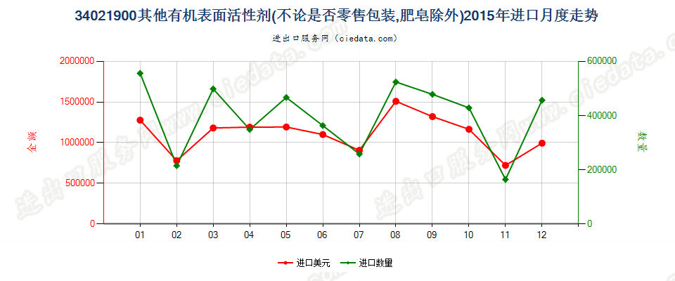 34021900(2022STOP)其他有机表面活性剂进口2015年月度走势图