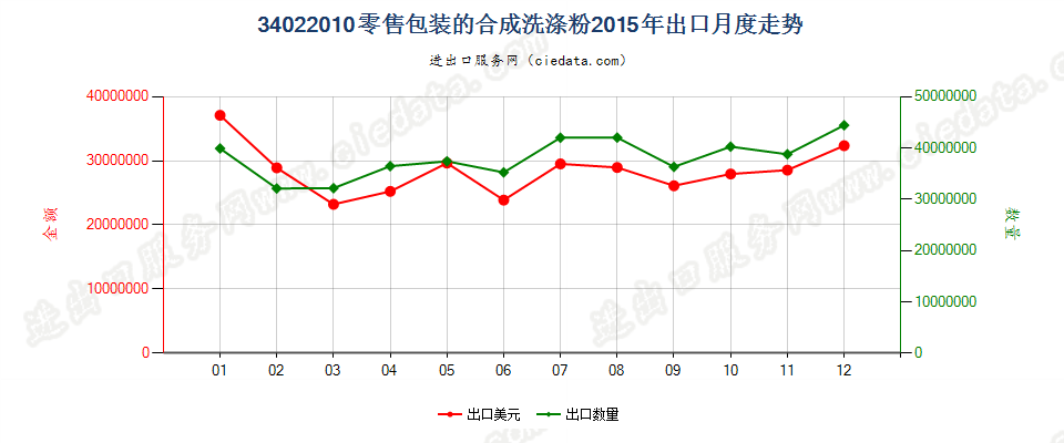 34022010(2022STOP)零售包装的合成洗涤粉出口2015年月度走势图