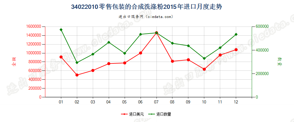 34022010(2022STOP)零售包装的合成洗涤粉进口2015年月度走势图