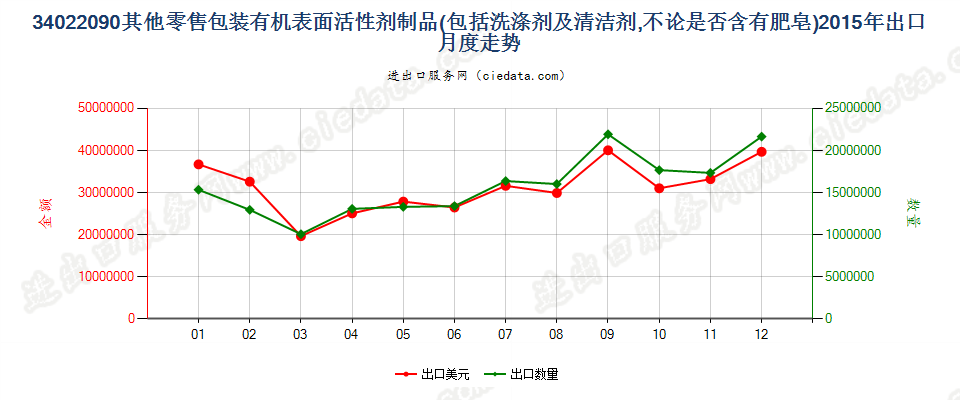 34022090(2022STOP)零售包装其他表面活性剂制品、洗涤、清洁剂出口2015年月度走势图