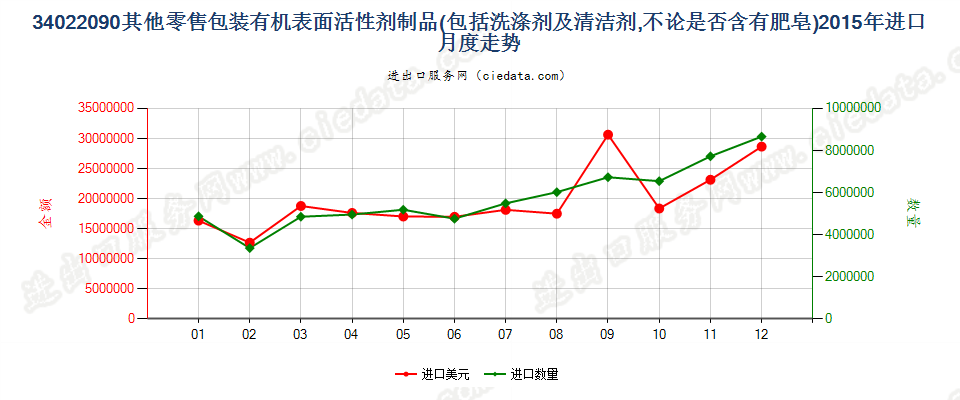 34022090(2022STOP)零售包装其他表面活性剂制品、洗涤、清洁剂进口2015年月度走势图