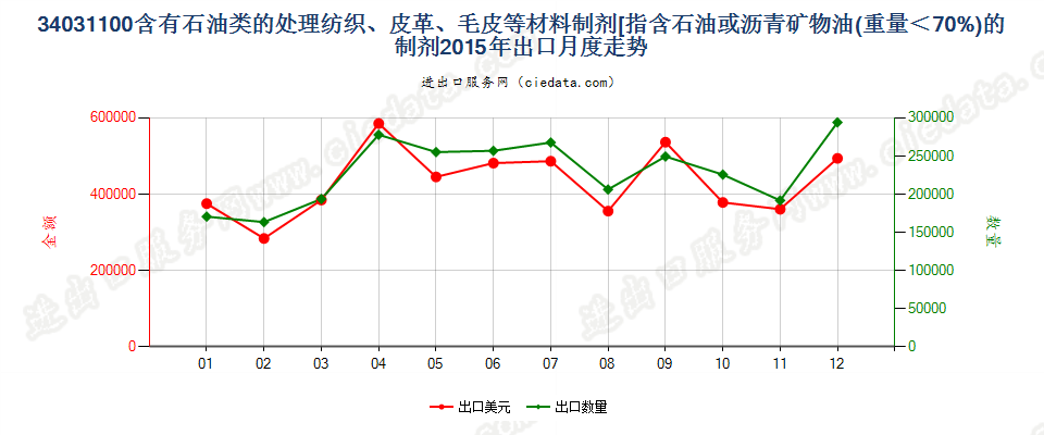 34031100矿物油＜70％的纺织材料、皮革等材料处理剂出口2015年月度走势图