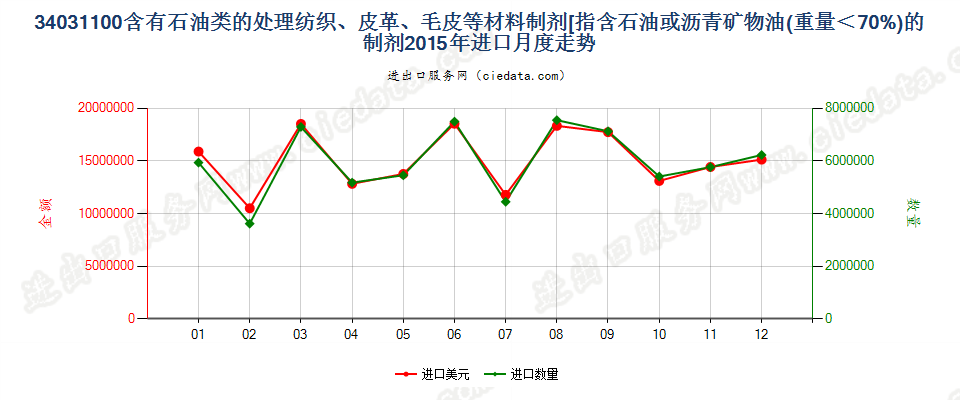 34031100矿物油＜70％的纺织材料、皮革等材料处理剂进口2015年月度走势图