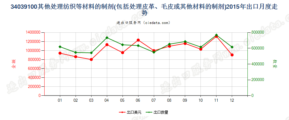 34039100不含矿物油的纺织材料、皮革等材料处理剂出口2015年月度走势图