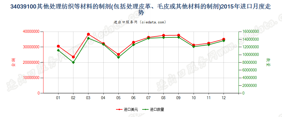 34039100不含矿物油的纺织材料、皮革等材料处理剂进口2015年月度走势图