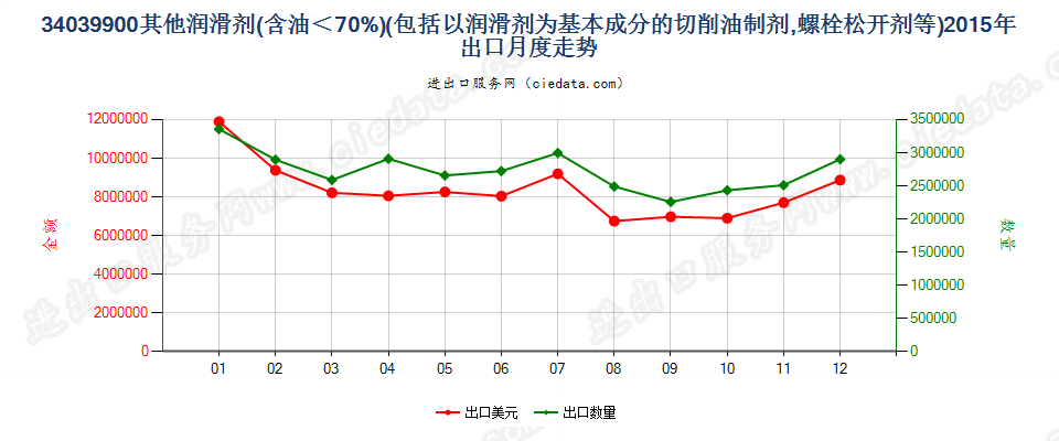 34039900不含石油或从沥青矿物提取油类的润滑剂出口2015年月度走势图