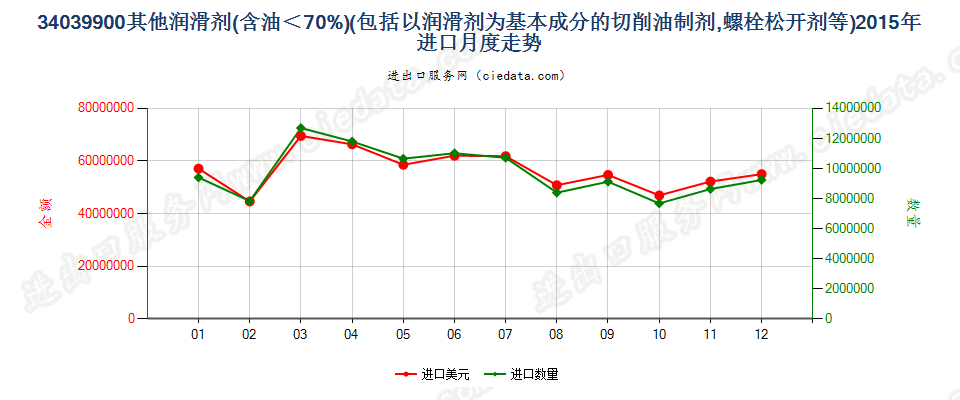 34039900不含石油或从沥青矿物提取油类的润滑剂进口2015年月度走势图