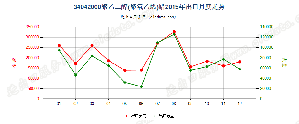 34042000聚氧乙烯（聚乙二醇）蜡出口2015年月度走势图