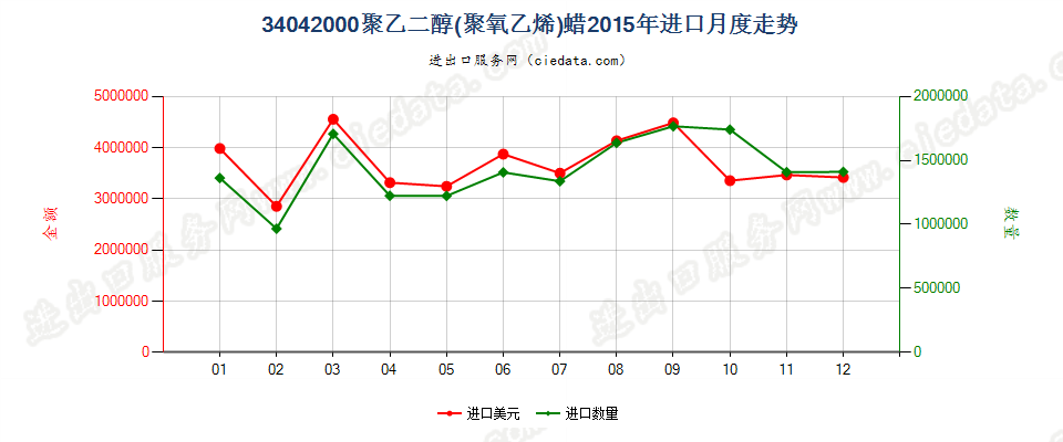 34042000聚氧乙烯（聚乙二醇）蜡进口2015年月度走势图